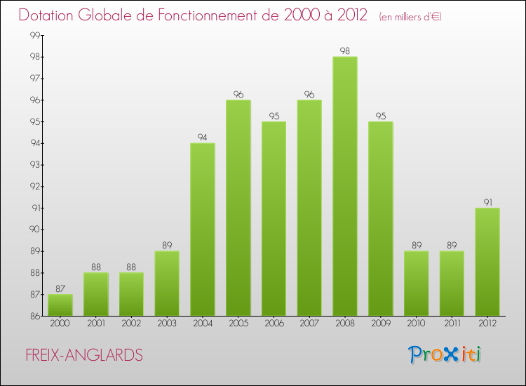 Evolution du montant de la Dotation Globale de Fonctionnement pour la commune de FREIX-ANGLARDS de 2000 à 2012 Evolution du montant de la Dotation Globale de Fonctionnement pour FREIX-ANGLARDS de 2000 à 2012