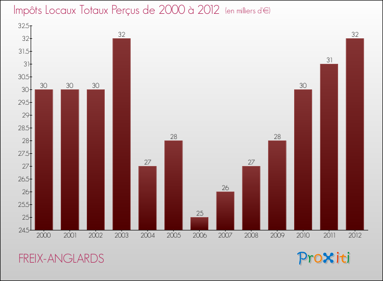 Evolution des Impôts Locaux pour la commune de FREIX-ANGLARDS de 2000 à 2012 Evolution des Impôts Locaux pour FREIX-ANGLARDS de 2000 à 2012