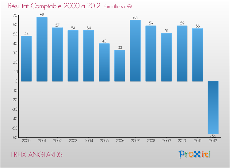 Evolution du résultat comptable pour la commune de FREIX-ANGLARDS de 2000 à 2012 Evolution du résultat comptable pour FREIX-ANGLARDS de 2000 à 2012