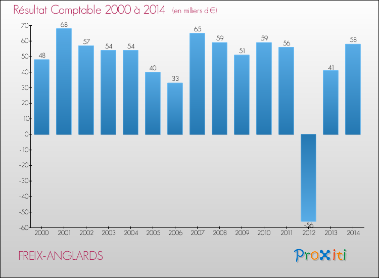 Evolution du résultat comptable pour la commune de FREIX-ANGLARDS de 2000 à 2014 Evolution du résultat comptable pour FREIX-ANGLARDS de 2000 à 2014