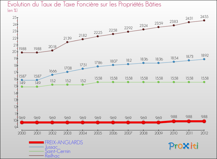 Evolution du taux de la taxe foncière sur le bati pour FREIX-ANGLARDS et les communes proches de 2000 à 2012 Comparaison des taux de taxe foncière sur le bati pour FREIX-ANGLARDS et les communes voisines de 2000 à 2012