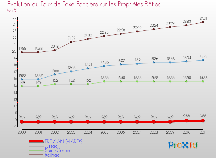 Evolution du taux de la taxe foncière sur le bati pour FREIX-ANGLARDS et les communes proches Comparaison des taux de taxe foncière sur le bati pour FREIX-ANGLARDS et les communes voisines