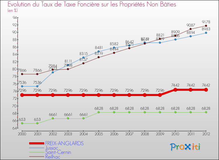 Evolution du taux de la taxe foncière sur les immeubles et terrains non batis pour FREIX-ANGLARDS et les communes proches de 2000 à 2012 Comparaison des taux de la taxe foncière sur les immeubles et terrains non batis pour FREIX-ANGLARDS et les communes voisines de 2000 à 2012