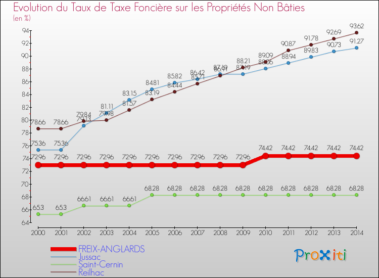 Evolution du taux de la taxe foncière sur les immeubles et terrains non batis pour FREIX-ANGLARDS et les communes proches de 2000 à 2014 Comparaison des taux de la taxe foncière sur les immeubles et terrains non batis pour FREIX-ANGLARDS et les communes voisines de 2000 à 2014