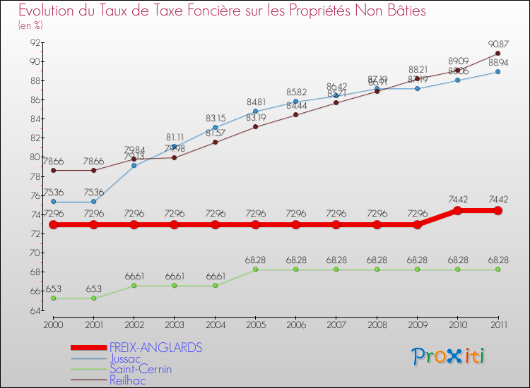 Evolution du taux de la taxe foncière sur les immeubles et terrains non batis pour FREIX-ANGLARDS et les communes proches Comparaison des taux de la taxe foncière sur les immeubles et terrains non batis pour FREIX-ANGLARDS et les communes voisines