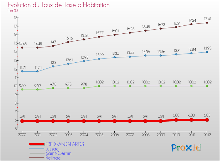 Evolution du taux de la taxe d'habitation pour FREIX-ANGLARDS et les communes proches Comparaison des taux de la taxe d'habitation pour FREIX-ANGLARDS et les communes voisines