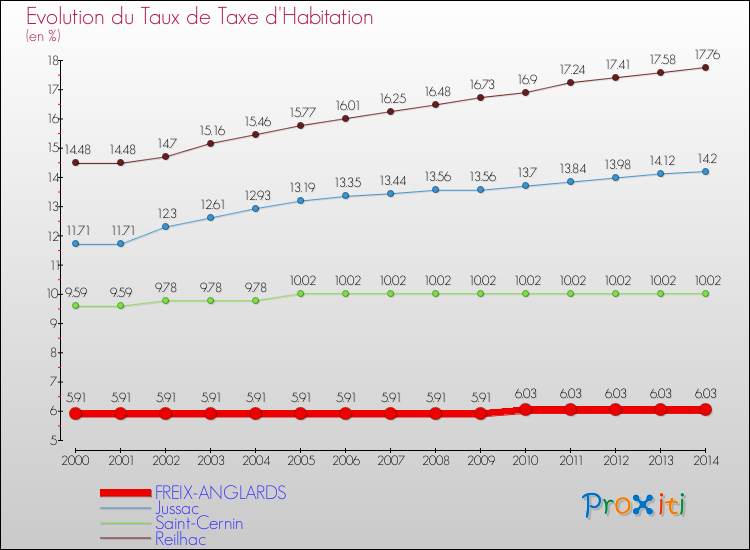 Evolution du taux de la taxe d'habitation pour FREIX-ANGLARDS et les communes proches de 2000 à 2014 Comparaison des taux de la taxe d'habitation pour FREIX-ANGLARDS et les communes voisines de 2000 à 2014