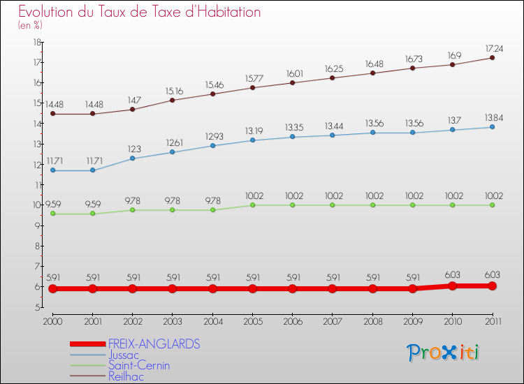 Evolution du taux de la taxe d'habitation pour FREIX-ANGLARDS et les communes proches Comparaison des taux de la taxe d'habitation pour FREIX-ANGLARDS et les communes voisines