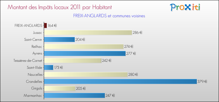 Montant des impôts locaux par Habitant pour FREIX-ANGLARDS et les communes proches Comparaison des impôts locaux par habitant pour FREIX-ANGLARDS et les communes voisines