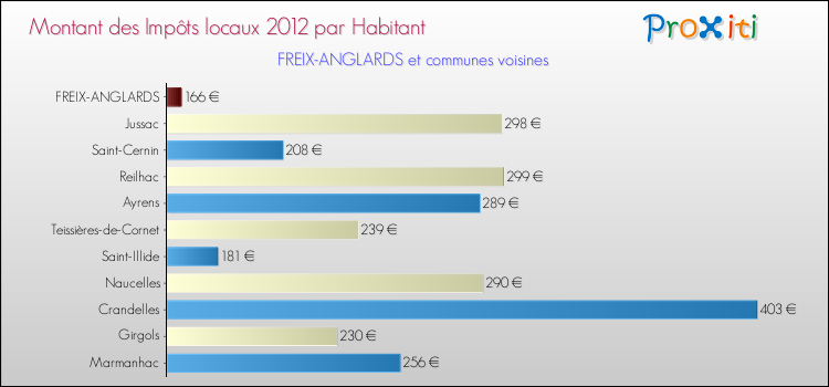 Montant des impôts locaux par Habitant pour FREIX-ANGLARDS et les communes proches Comparaison des impôts locaux par habitant pour FREIX-ANGLARDS et les communes voisines