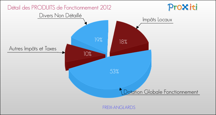 Décomposition du Budget de Fonctionnement 2012 de la commune de FREIX-ANGLARDS Budget de Fonctionnement 2012 pour la commune de FREIX-ANGLARDS