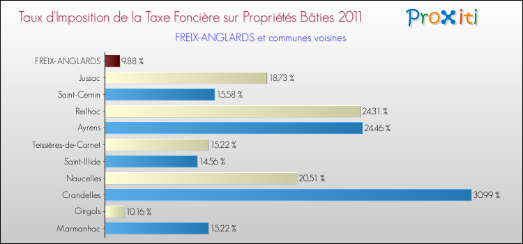 Taux d'imposition de la taxe foncière sur le bati 2011 pour FREIX-ANGLARDS et les communes proches Comparaison des taux d'imposition de la taxe foncière sur le bati 2011 pour FREIX-ANGLARDS et les communes voisines