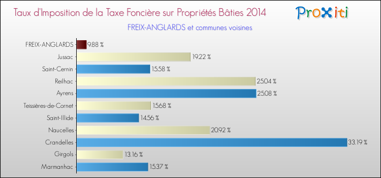 Taux d'imposition de la taxe foncière sur le bati 2014 pour FREIX-ANGLARDS et les communes proches Comparaison des taux d'imposition de la taxe foncière sur le bati 2014 pour FREIX-ANGLARDS et les communes voisines