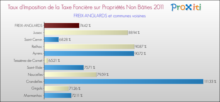 Taux d'imposition de la taxe foncière sur les immeubles et terrains non batis 2011 pour FREIX-ANGLARDS et les communes proches Comparaison des taux d'imposition de la taxe foncière sur les immeubles et terrains non batis 2011 pour FREIX-ANGLARDS et les communes voisines