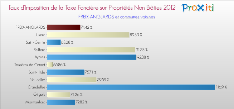 Taux d'imposition de la taxe foncière sur les immeubles et terrains non batis 2012 pour FREIX-ANGLARDS et les communes proches Comparaison des taux d'imposition de la taxe foncière sur les immeubles et terrains non batis 2012 pour FREIX-ANGLARDS et les communes voisines