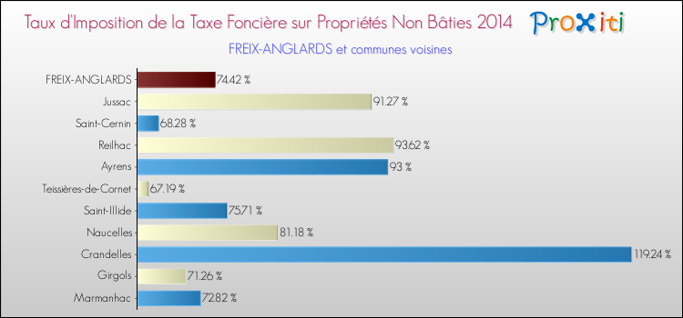 Taux d'imposition de la taxe foncière sur les immeubles et terrains non batis 2014 pour FREIX-ANGLARDS et les communes proches Comparaison des taux d'imposition de la taxe foncière sur les immeubles et terrains non batis 2014 pour FREIX-ANGLARDS et les communes voisines