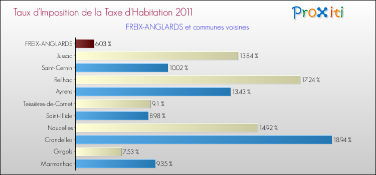Taux d'imposition de la taxe d'habitation 2011 pour FREIX-ANGLARDS et les communes proches Comparaison des taux d'imposition de la taxe d'habitation 2011 pour FREIX-ANGLARDS et les communes voisines