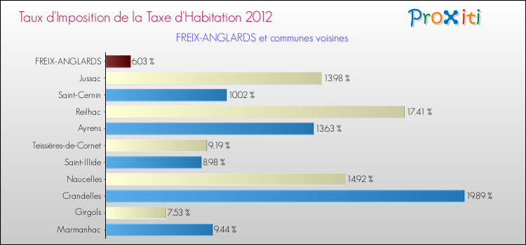 Taux d'imposition de la taxe d'habitation 2012 pour FREIX-ANGLARDS et les communes proches Comparaison des taux d'imposition de la taxe d'habitation 2012 pour FREIX-ANGLARDS et les communes voisines