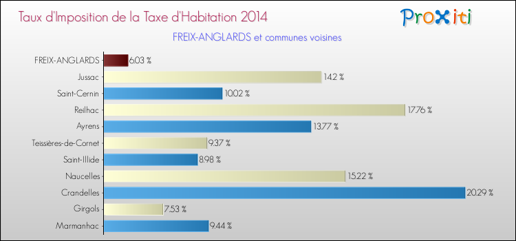 Taux d'imposition de la taxe d'habitation 2014 pour FREIX-ANGLARDS et les communes proches Comparaison des taux d'imposition de la taxe d'habitation 2014 pour FREIX-ANGLARDS et les communes voisines