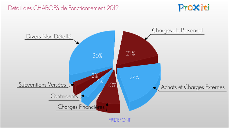 Décomposition des Charges de Fonctionnement 2012 de la commune de FRIDEFONT Charges de Fonctionnement 2012 pour la commune de FRIDEFONT