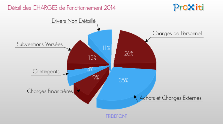 Décomposition des Charges de Fonctionnement 2014 de la commune de FRIDEFONT Charges de Fonctionnement 2014 pour la commune de FRIDEFONT