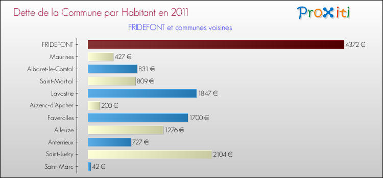 Dette par habitant de la commune en 2011 pour FRIDEFONT et les communes proches Comparaison de la dette par habitant de la commune en 2011 pour FRIDEFONT et les communes voisines