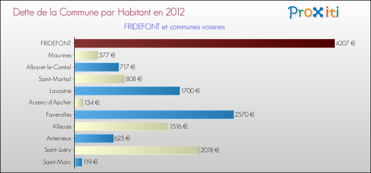 Dette par habitant de la commune en 2012 pour FRIDEFONT et les communes proches Comparaison de la dette par habitant de la commune en 2012 pour FRIDEFONT et les communes voisines