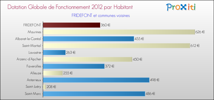 Montant des dotations globales de fonctionnement DGF par Habitant pour FRIDEFONT et les communes proches Comparaison des des dotations globales de fonctionnement DGF par habitant pour FRIDEFONT et les communes voisines