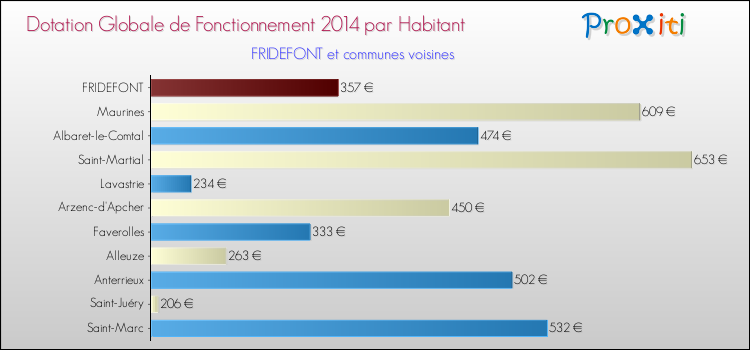 Montant des dotations globales de fonctionnement DGF par Habitant pour FRIDEFONT et les communes proches en 2014. Comparaison des des dotations globales de fonctionnement DGF par habitant pour FRIDEFONT et les communes voisines en 2014.