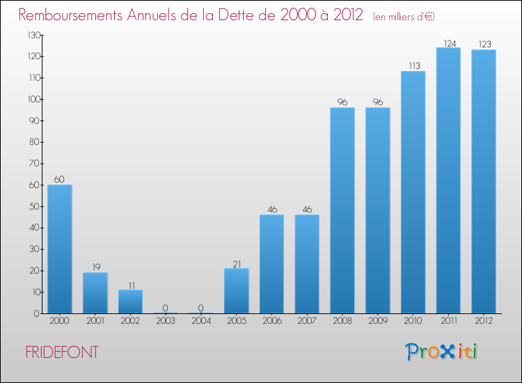 Evolution de l'annuité de la dette pour la commune de FRIDEFONT de 2000 à 2012 Annuités de la dette pour FRIDEFONT de 2000 à 2012