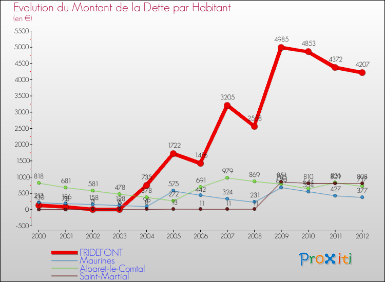Evolution de la dette par habitant pour la commune de FRIDEFONT et les communes proches de 2000 à 2012 Comparaison de la dette par habitant pour FRIDEFONT et les communes voisines de 2000 à 2012