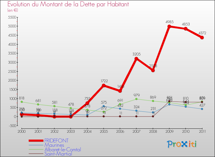 Evolution de la dette par habitant pour la commune de FRIDEFONT et les communes proches Comparaison de la dette par habitant pour FRIDEFONT et les communes voisines