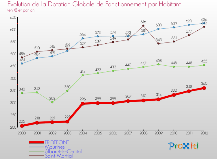 Evolution et montant de la dotation globale de fonctionnement par Habitant pour FRIDEFONT et les communes proches Comparaison des dotations globales de fonctionnement par habitant pour FRIDEFONT et les communes voisines