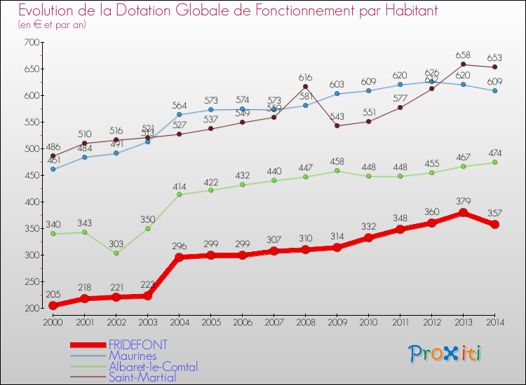 Evolution et montant de la dotation globale de fonctionnement par Habitant pour FRIDEFONT et les communes proches de 2000 à 2014. Comparaison des dotations globales de fonctionnement par habitant pour FRIDEFONT et les communes voisines de 2000 à 2014.