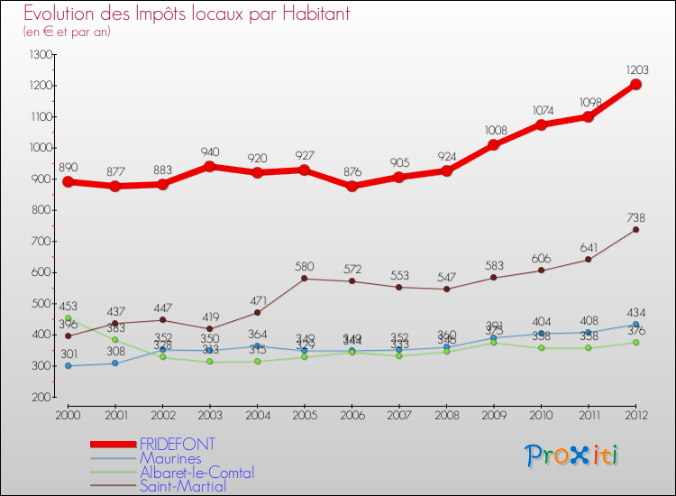 Evolution et montant des impôts locaux par Habitant pour FRIDEFONT et les communes proches Comparaison des impôts locaux par habitant pour FRIDEFONT et les communes voisines