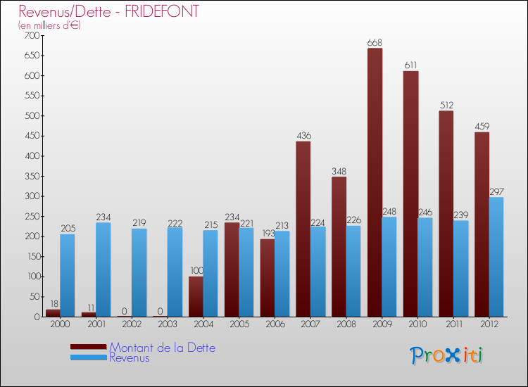 Evolution comparée de la dette et des revenus pour la commune de FRIDEFONT de 2000 à 2012 Comparaison de la dette et des revenus pour FRIDEFONT de 2000 à 2012