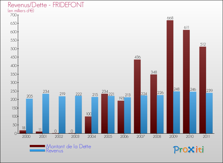 Evolution comparée de la dette et des revenus pour la commune de FRIDEFONT de 2000 à 2011 Comparaison de la dette et des revenus pour FRIDEFONT de 2000 à 2011