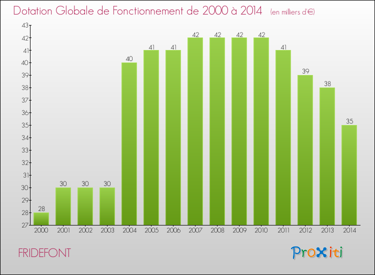 Evolution du montant de la Dotation Globale de Fonctionnement pour la commune de FRIDEFONT de 2000 à 2014 Evolution du montant de la Dotation Globale de Fonctionnement pour FRIDEFONT de 2000 à 2014