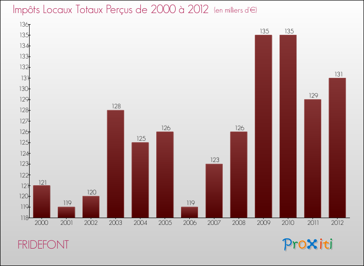 Evolution des Impôts Locaux pour la commune de FRIDEFONT de 2000 à 2012 Evolution des Impôts Locaux pour FRIDEFONT de 2000 à 2012