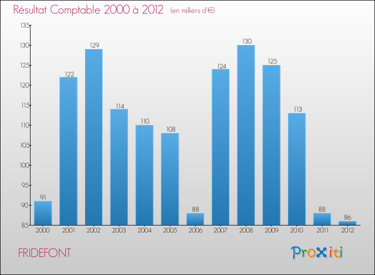 Evolution du résultat comptable pour la commune de FRIDEFONT de 2000 à 2012 Evolution du résultat comptable pour FRIDEFONT de 2000 à 2012