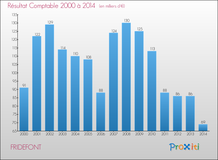 Evolution du résultat comptable pour la commune de FRIDEFONT de 2000 à 2014 Evolution du résultat comptable pour FRIDEFONT de 2000 à 2014