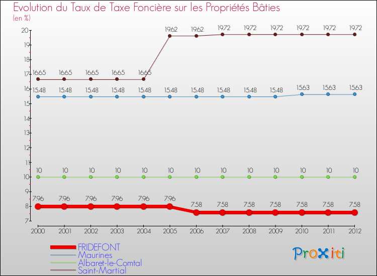 Evolution du taux de la taxe foncière sur le bati pour FRIDEFONT et les communes proches de 2000 à 2012 Comparaison des taux de taxe foncière sur le bati pour FRIDEFONT et les communes voisines de 2000 à 2012