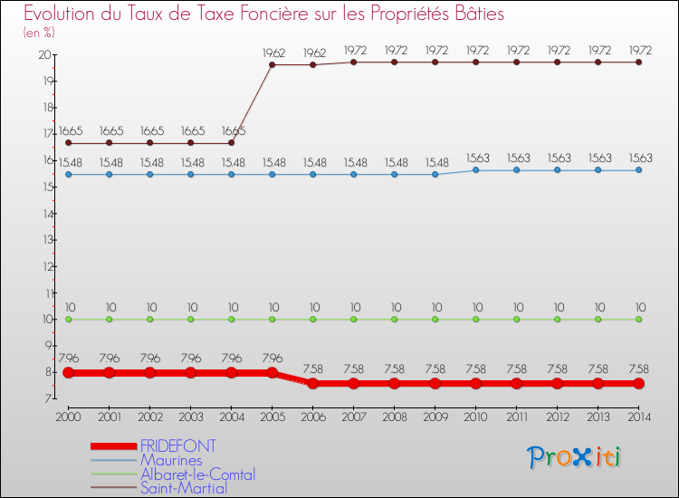 Evolution du taux de la taxe foncière sur le bati pour FRIDEFONT et les communes proches de 2000 à 2014 Comparaison des taux de taxe foncière sur le bati pour FRIDEFONT et les communes voisines de 2000 à 2014