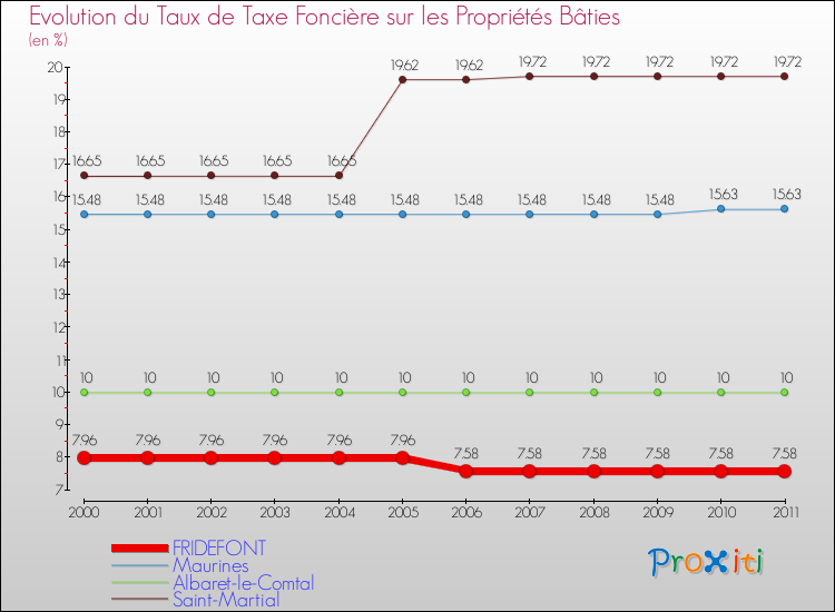 Evolution du taux de la taxe foncière sur le bati pour FRIDEFONT et les communes proches Comparaison des taux de taxe foncière sur le bati pour FRIDEFONT et les communes voisines
