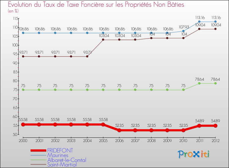 Evolution du taux de la taxe foncière sur les immeubles et terrains non batis pour FRIDEFONT et les communes proches de 2000 à 2012 Comparaison des taux de la taxe foncière sur les immeubles et terrains non batis pour FRIDEFONT et les communes voisines de 2000 à 2012