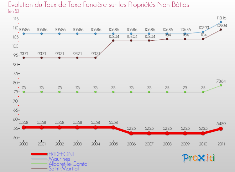 Evolution du taux de la taxe foncière sur les immeubles et terrains non batis pour FRIDEFONT et les communes proches Comparaison des taux de la taxe foncière sur les immeubles et terrains non batis pour FRIDEFONT et les communes voisines