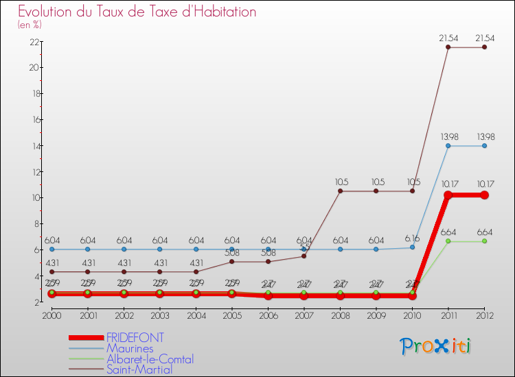 Evolution du taux de la taxe d'habitation pour FRIDEFONT et les communes proches Comparaison des taux de la taxe d'habitation pour FRIDEFONT et les communes voisines