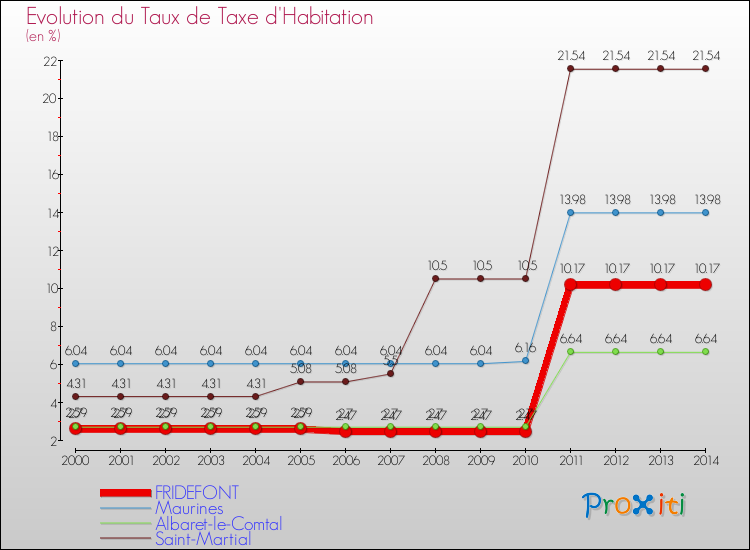 Evolution du taux de la taxe d'habitation pour FRIDEFONT et les communes proches de 2000 à 2014 Comparaison des taux de la taxe d'habitation pour FRIDEFONT et les communes voisines de 2000 à 2014