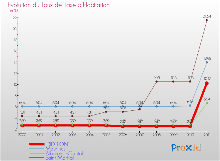 Evolution du taux de la taxe d'habitation pour FRIDEFONT et les communes proches Comparaison des taux de la taxe d'habitation pour FRIDEFONT et les communes voisines