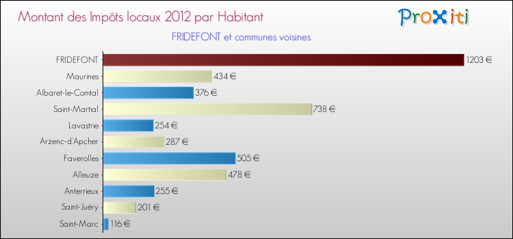 Montant des impôts locaux par Habitant pour FRIDEFONT et les communes proches Comparaison des impôts locaux par habitant pour FRIDEFONT et les communes voisines
